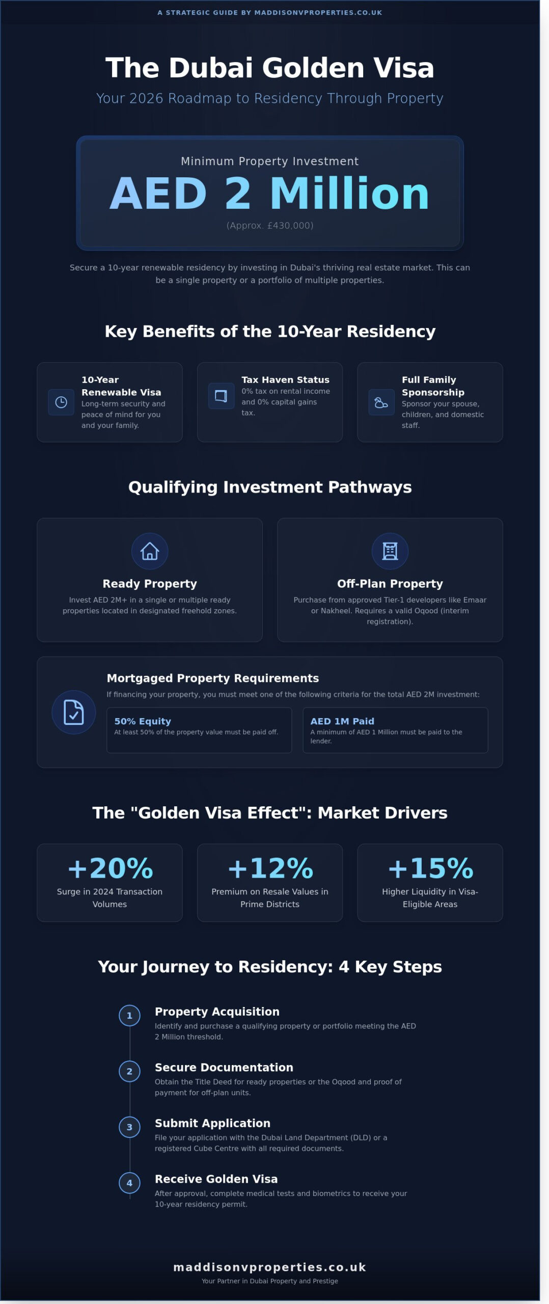 Dubai Golden Visa for Property Investors: The 2026 Strategic Guide