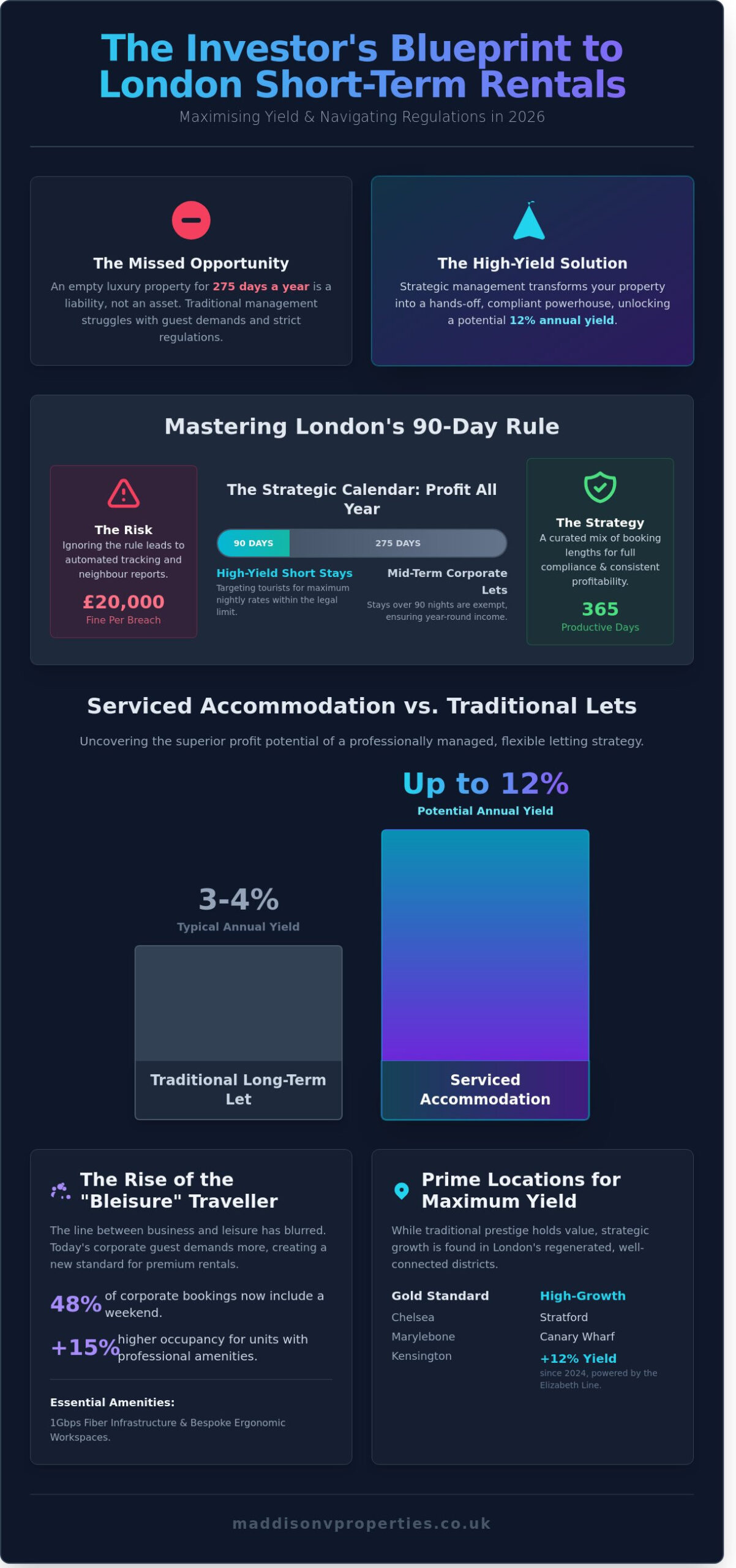 Short Term Rentals London: An Investor’s Guide to High-Yield Serviced Accommodation