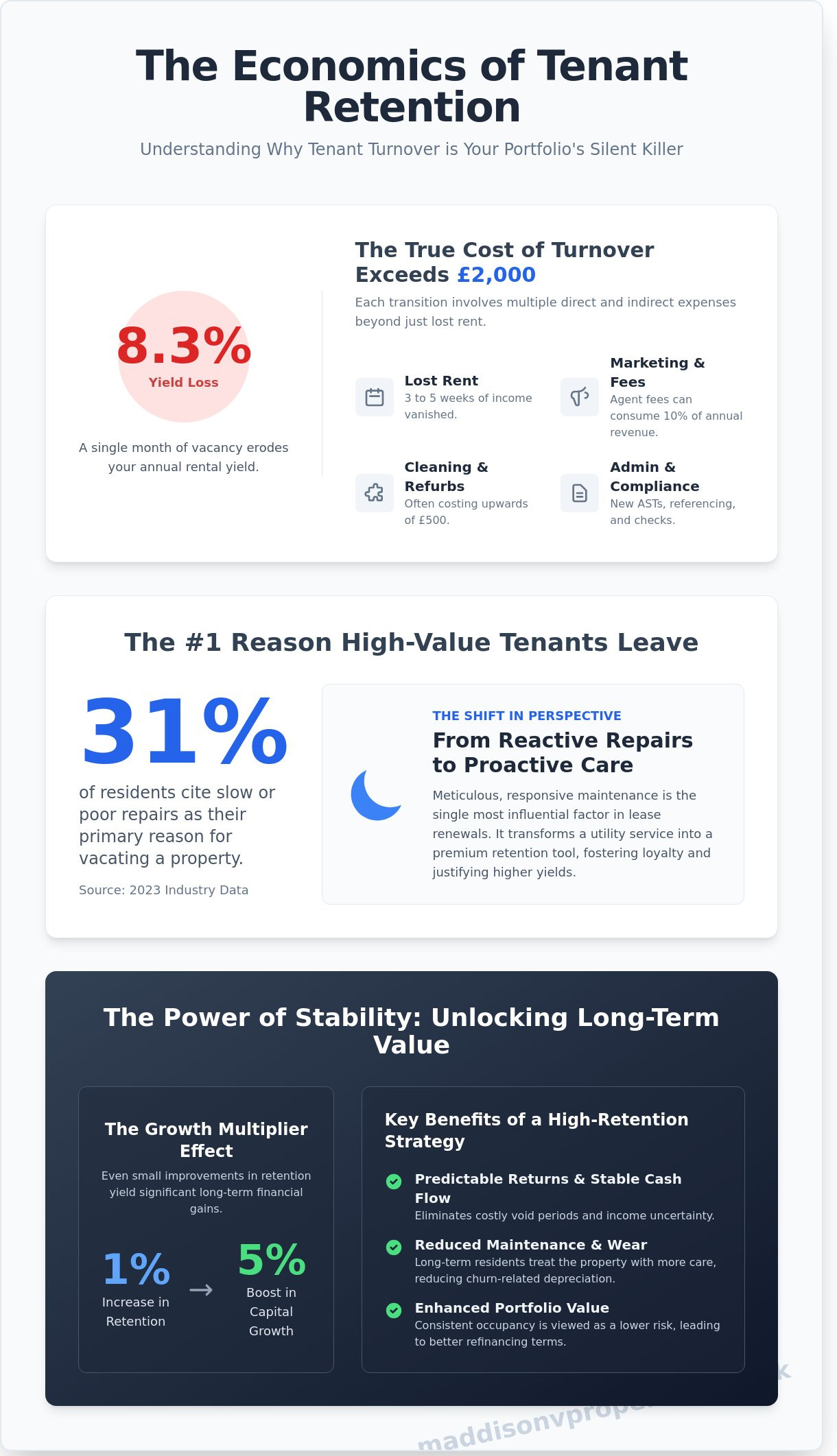 Tenant Retention Strategies: A Landlord's Guide to Yield Optimisation