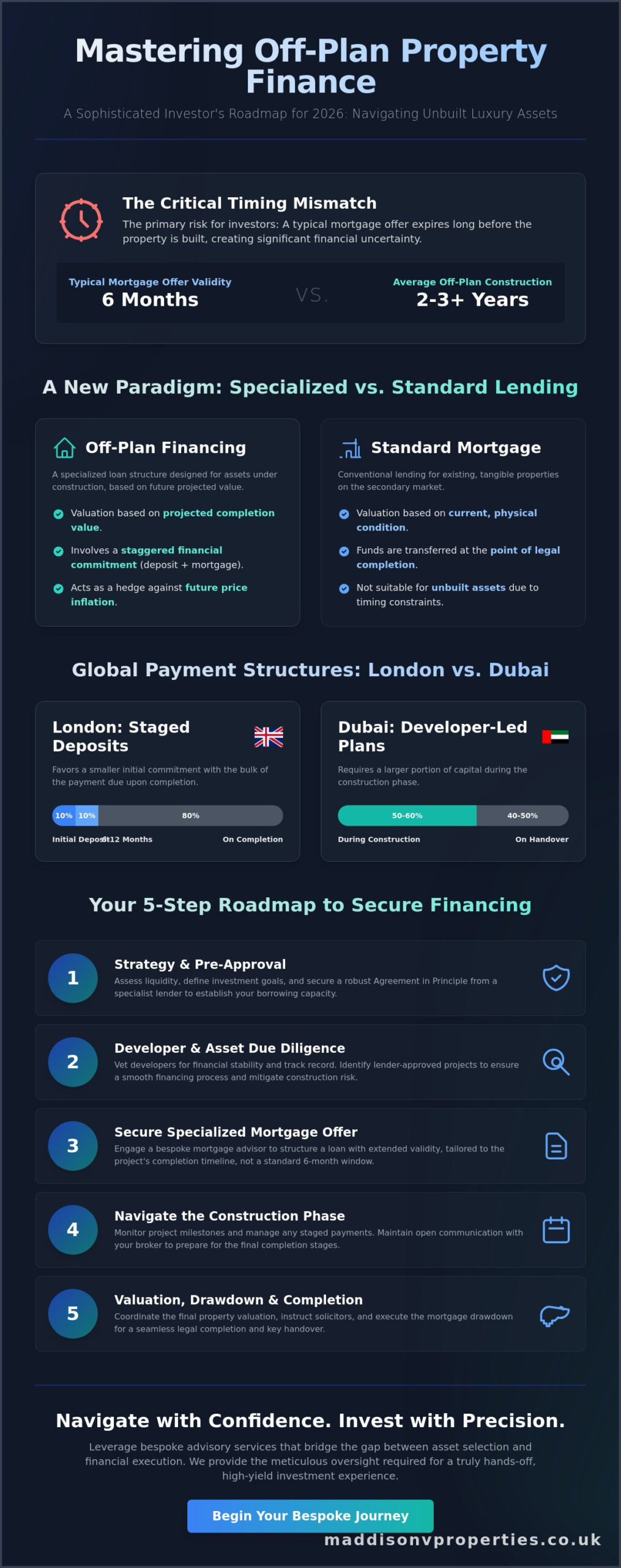Financing for Off-Plan Property: The Sophisticated Investor’s Guide to 2026