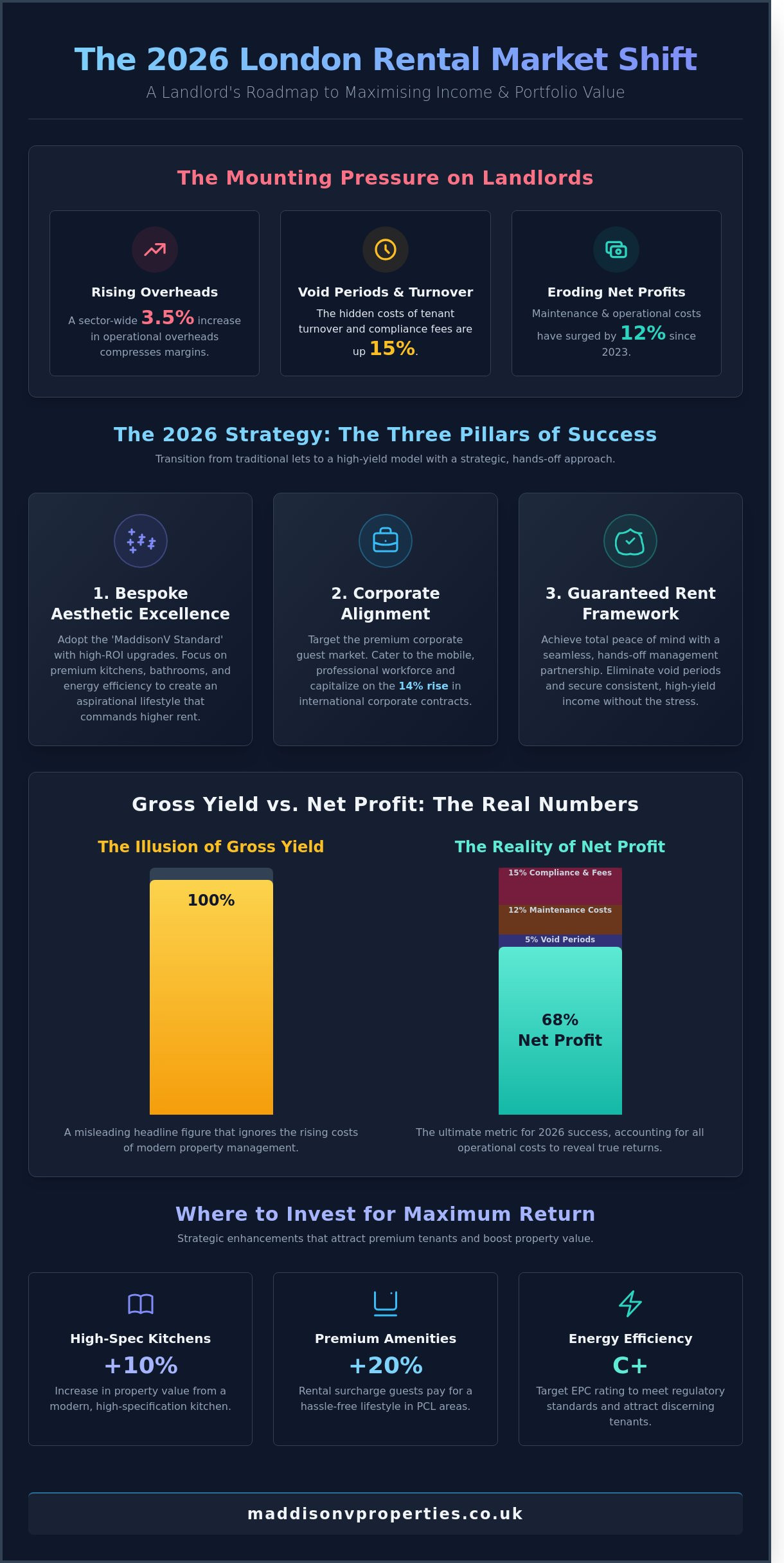 How to Maximise Rental Income in London: The 2026 Landlord Strategy