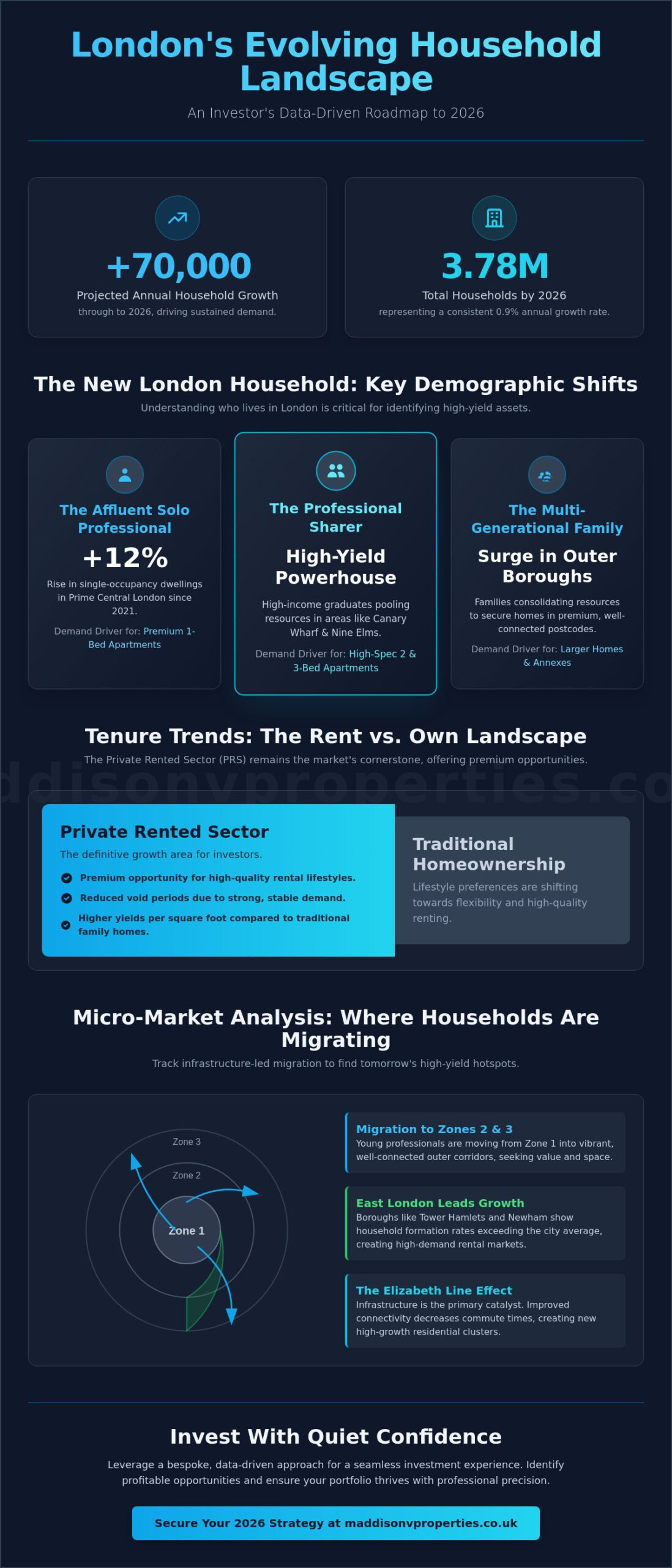 London Household Trends 2026: Demographic Insights for Property Investors
