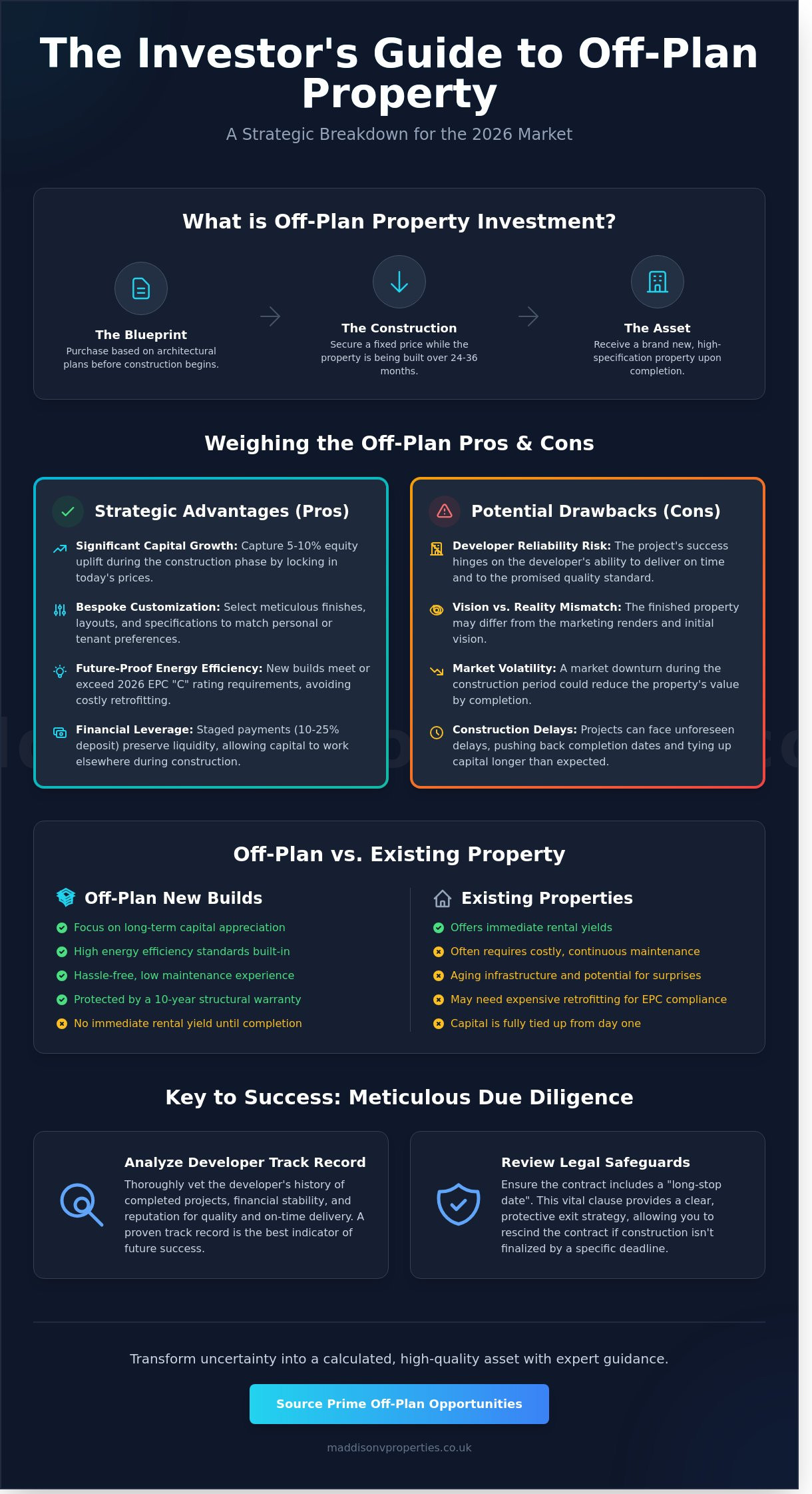 Off-Plan Property Pros and Cons: A Sophisticated Investor’s Guide for 2026