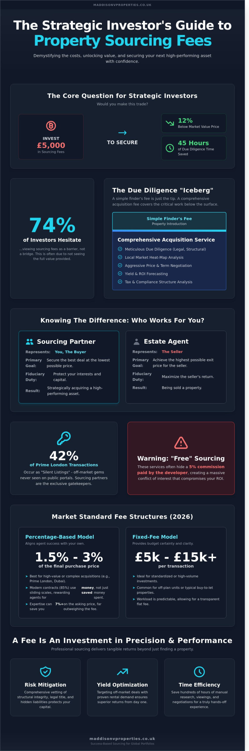 Property Sourcing Fees in 2026: A Comprehensive Guide for Strategic Investors