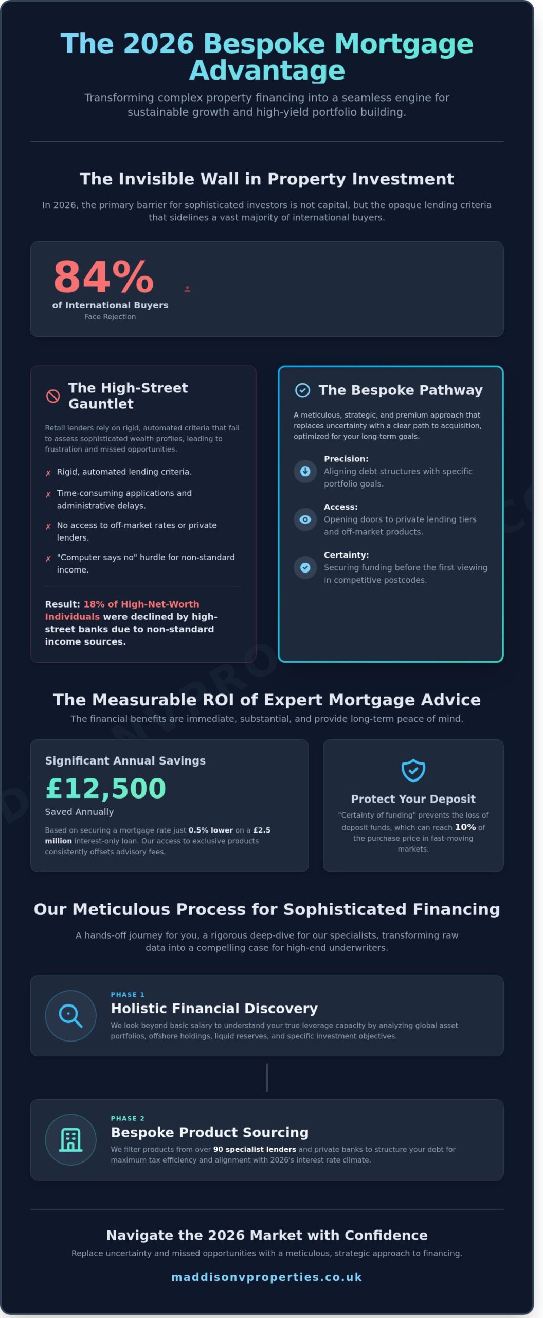 Strategic Property Mortgage Consultation: Navigating High-Yield Financing in 2026