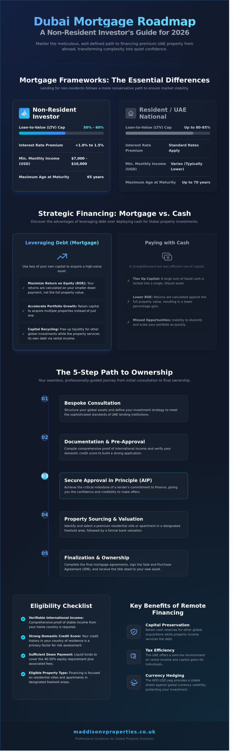 The 2026 Investor Guide to Dubai Mortgages for Non-Residents