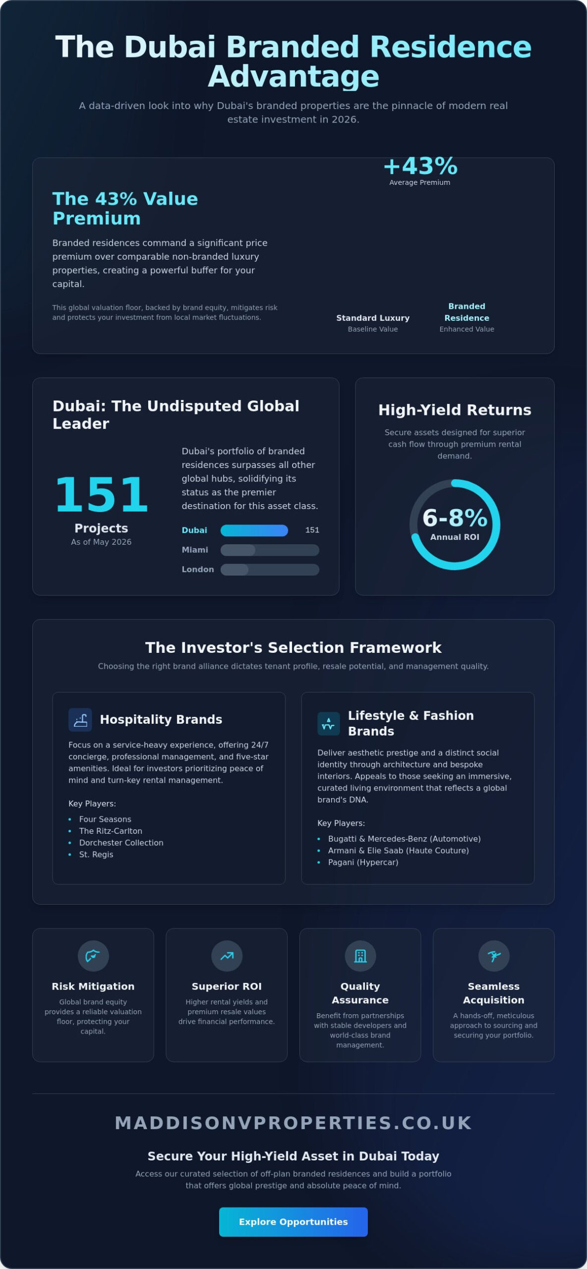 Branded Residences Investment in Dubai: The 2026 Investor’s Guide
