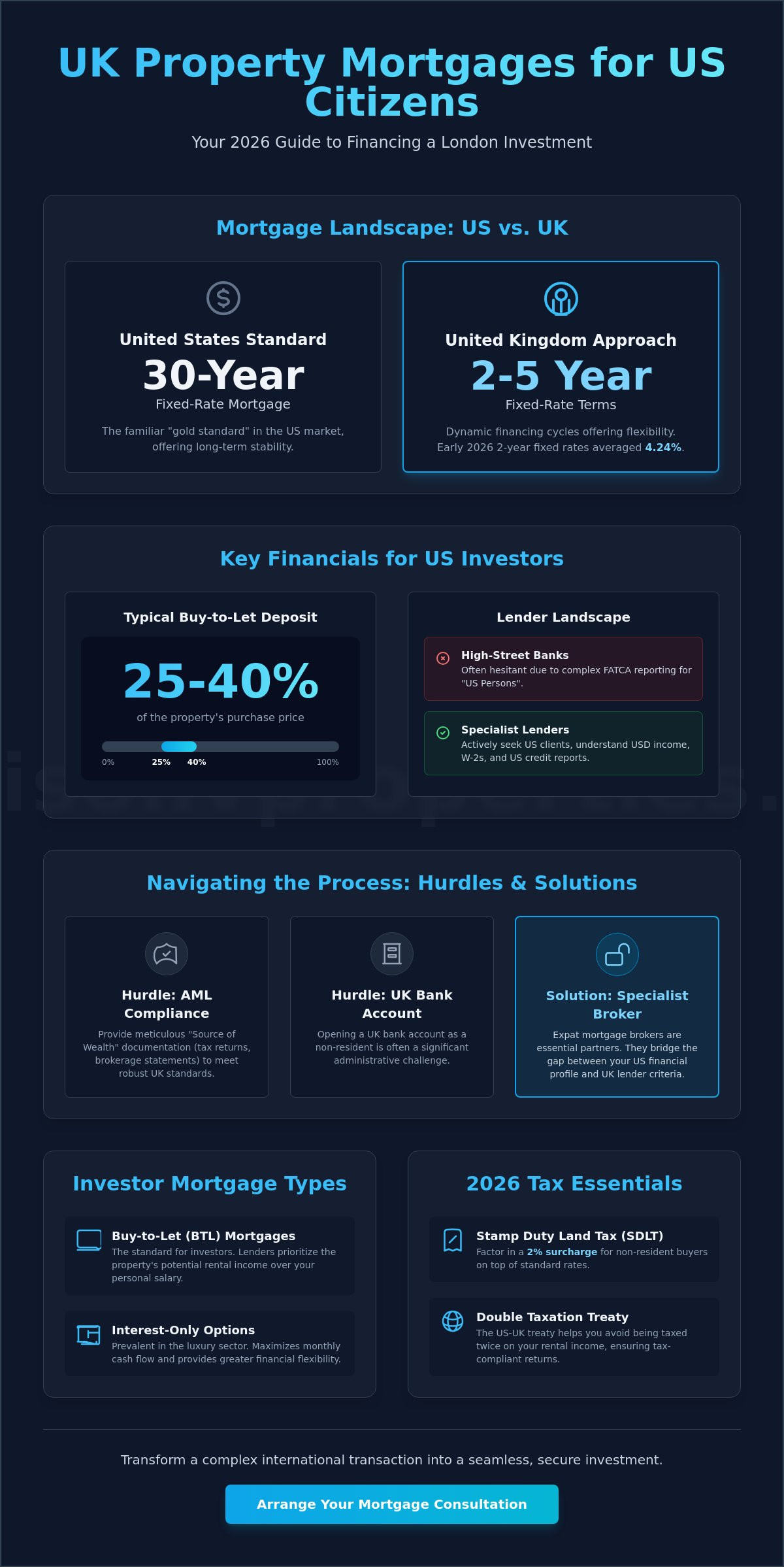 Buying UK Property as a US Citizen: The 2026 Investor’s Guide