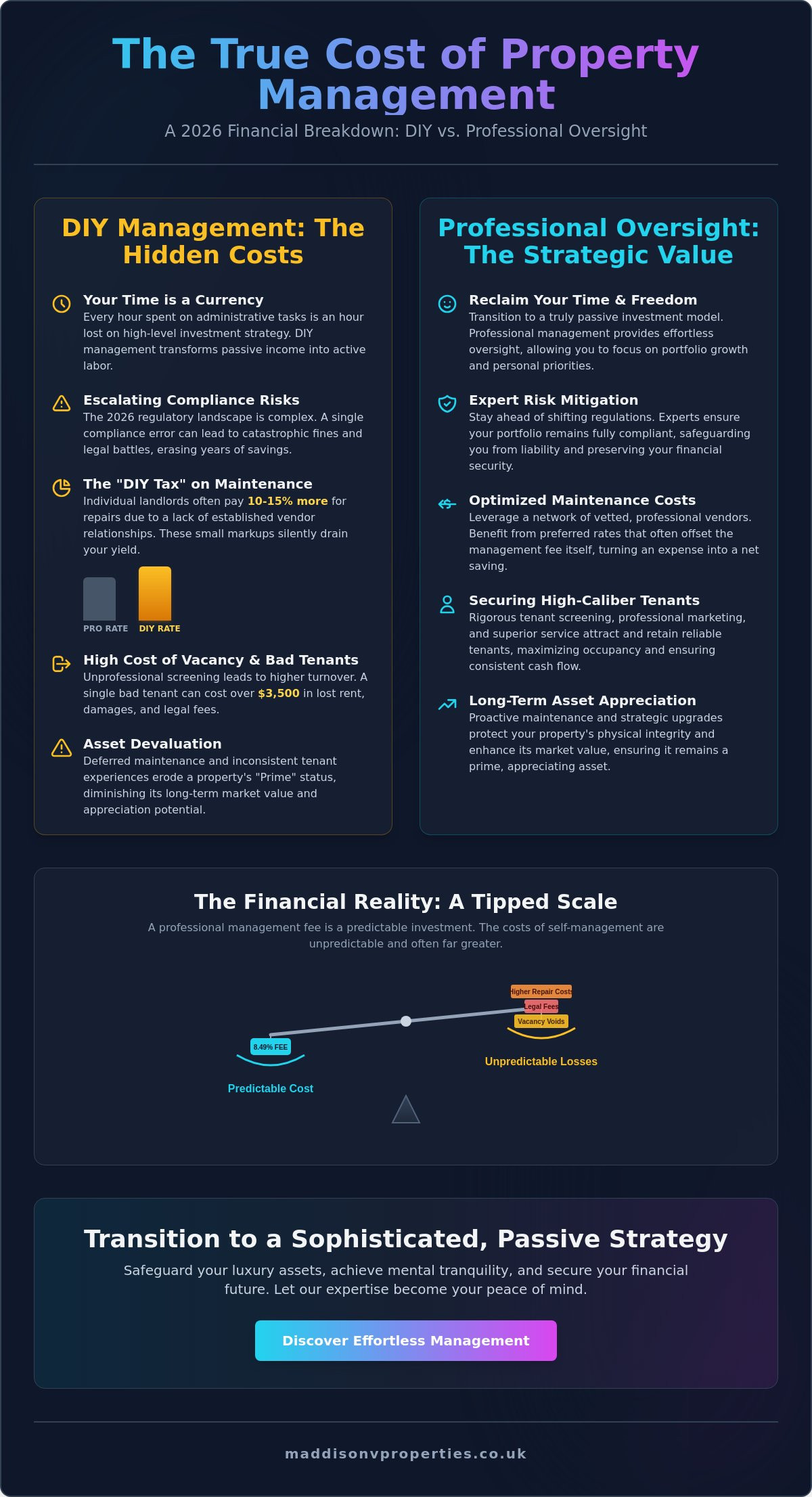 DIY vs Professional Property Management Costs: A 2026 Investor’s Analysis