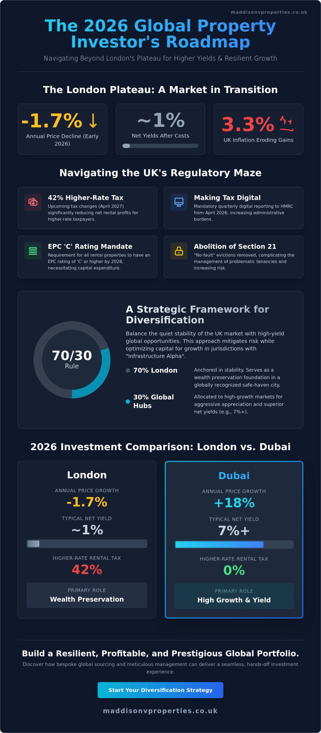 Diversifying a Real Estate Portfolio Beyond London: A Strategic Guide for 2026