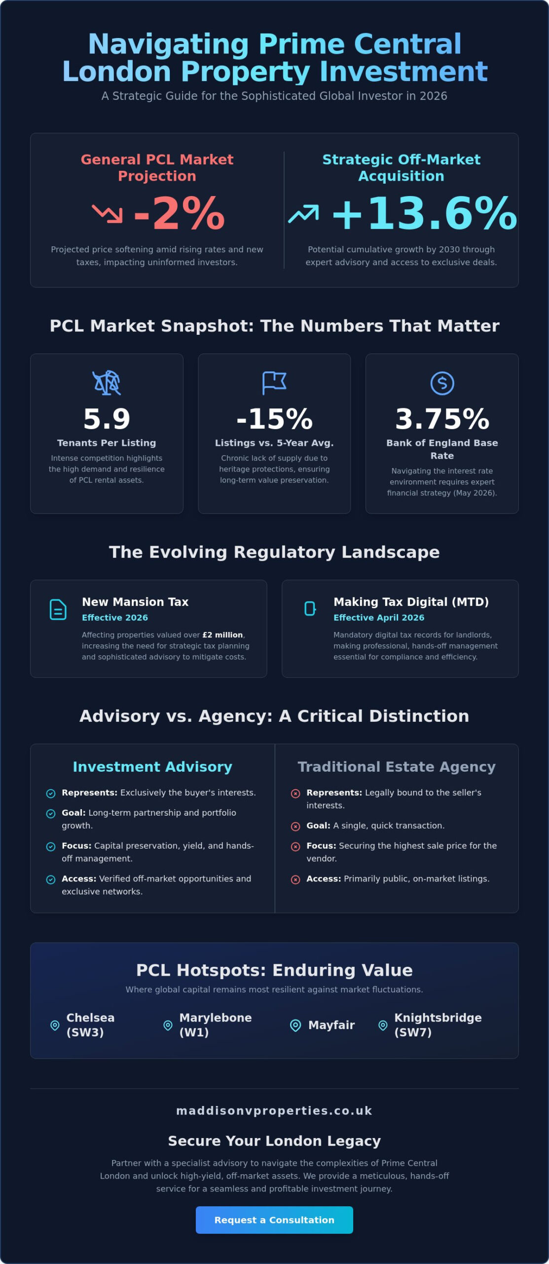 Prime Central London Property Investment Advisory: The 2026 Investor’s Guide