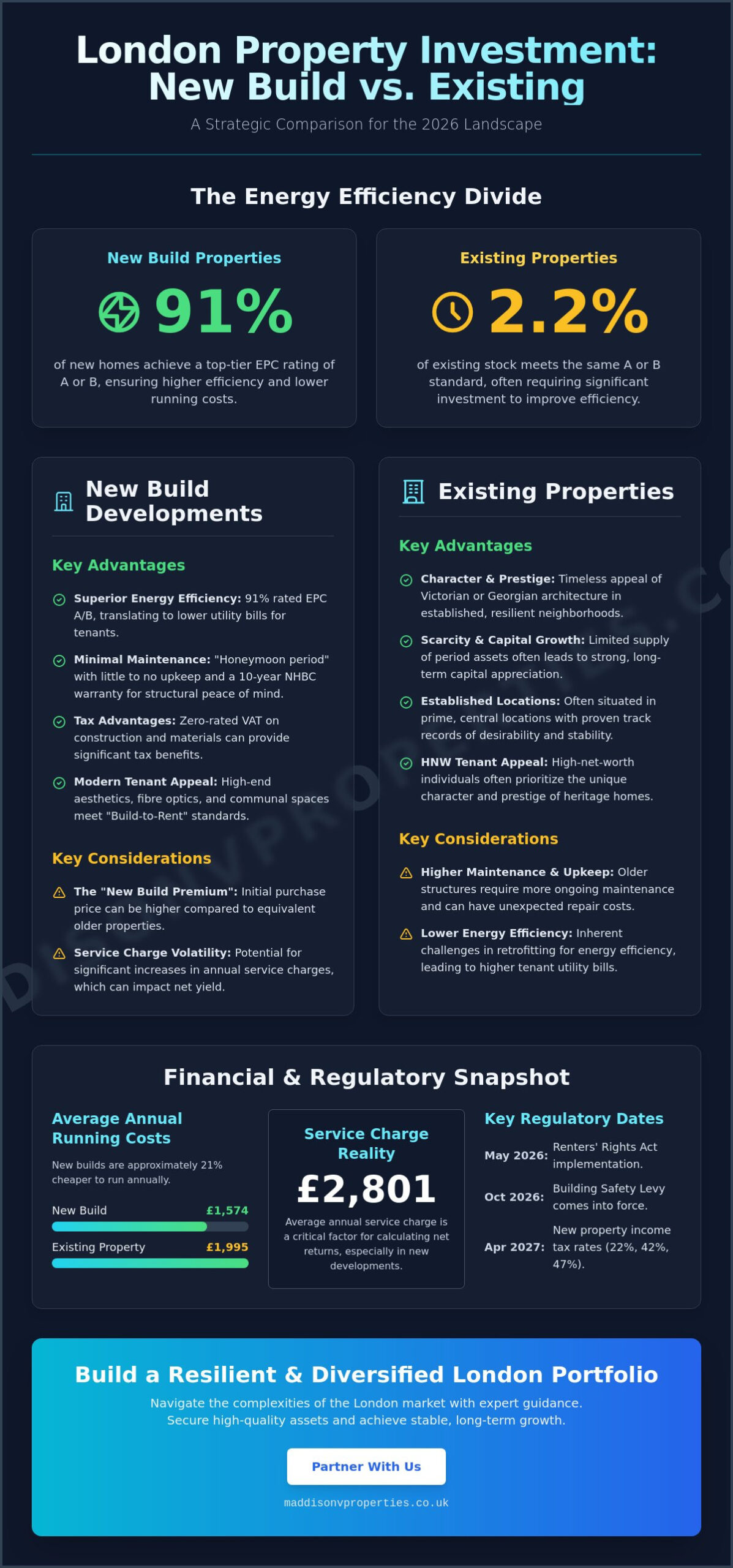 New Build vs Existing Property Investment London: The 2026 Investor’s Guide
