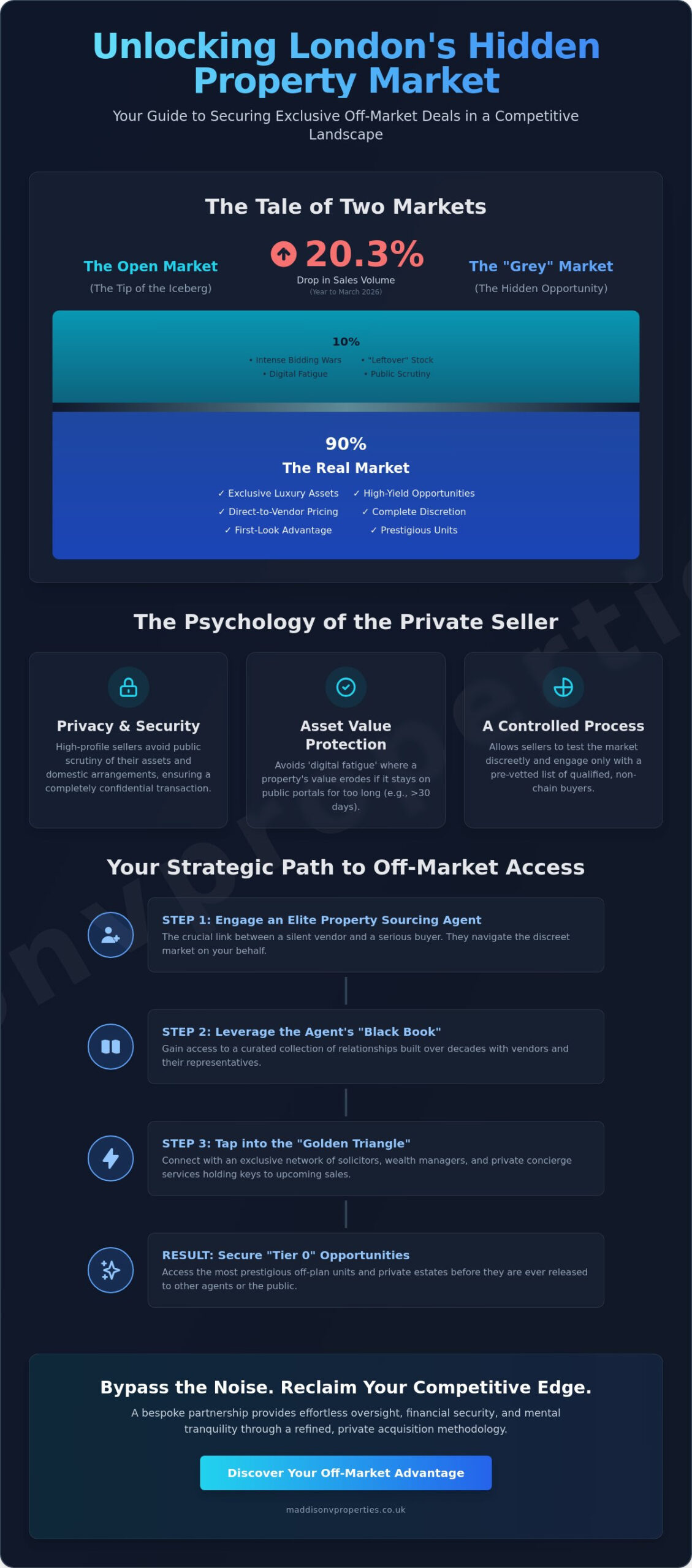 How to Find Off-Market Properties in London: The 2026 Investor’s Guide