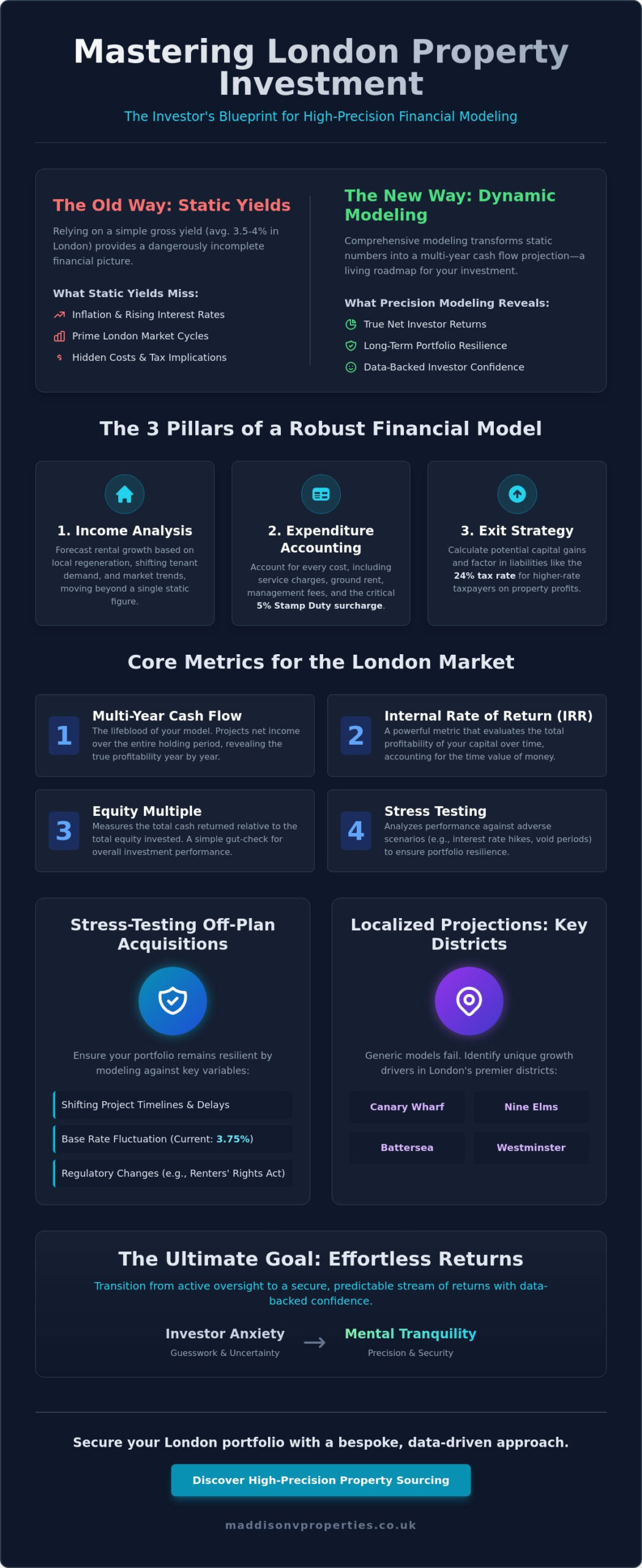 Property Investment Financial Modeling: A Sophisticated Investor’s Guide to London Returns