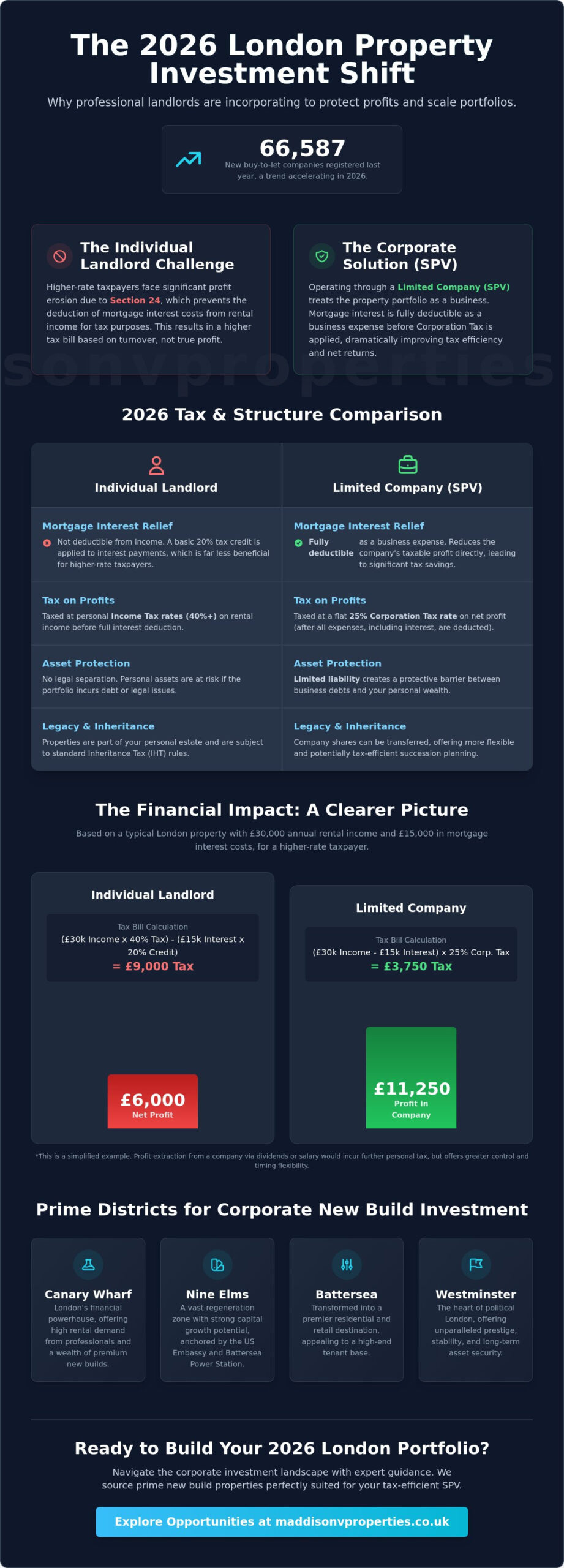 Financing a Property Portfolio Within a Limited Company: The 2026 Investor’s Strategy