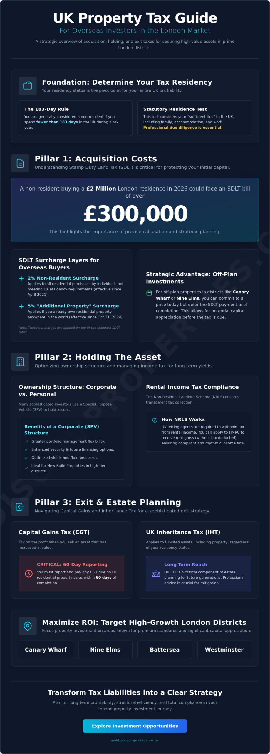 Tax Considerations for Overseas Investors Buying UK Property in 2026: The Definitive Guide