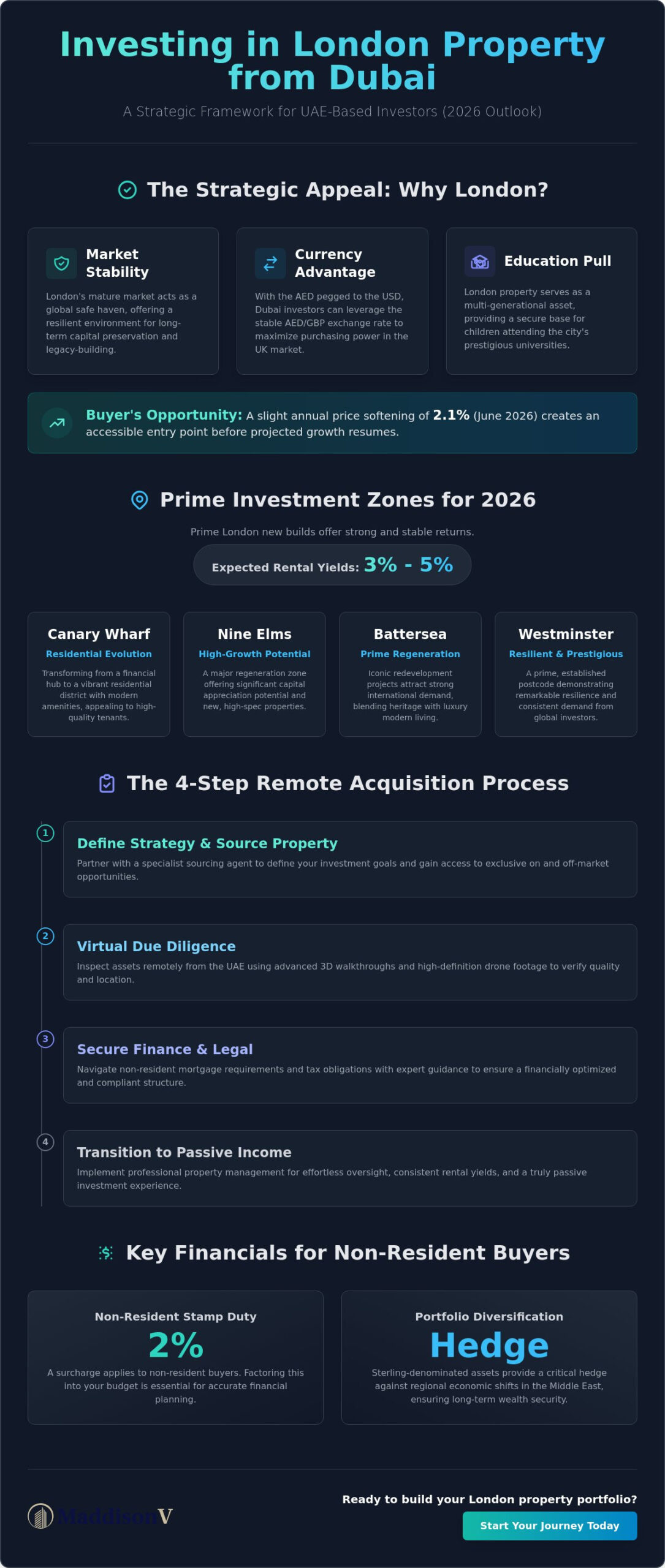 Buying London Property from Dubai: The 2026 Investor’s Guide
