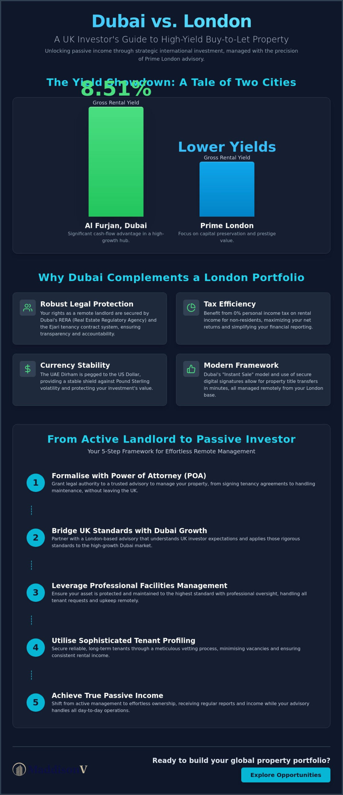 Dubai Buy-to-Let for UK Investors: The 2026 Strategic Management Guide