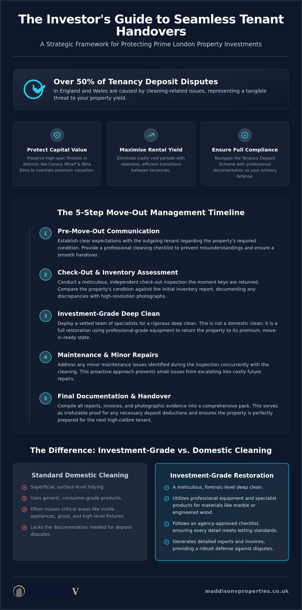 Professional End of Tenancy Cleaning Management: A Strategic Guide for London Investors