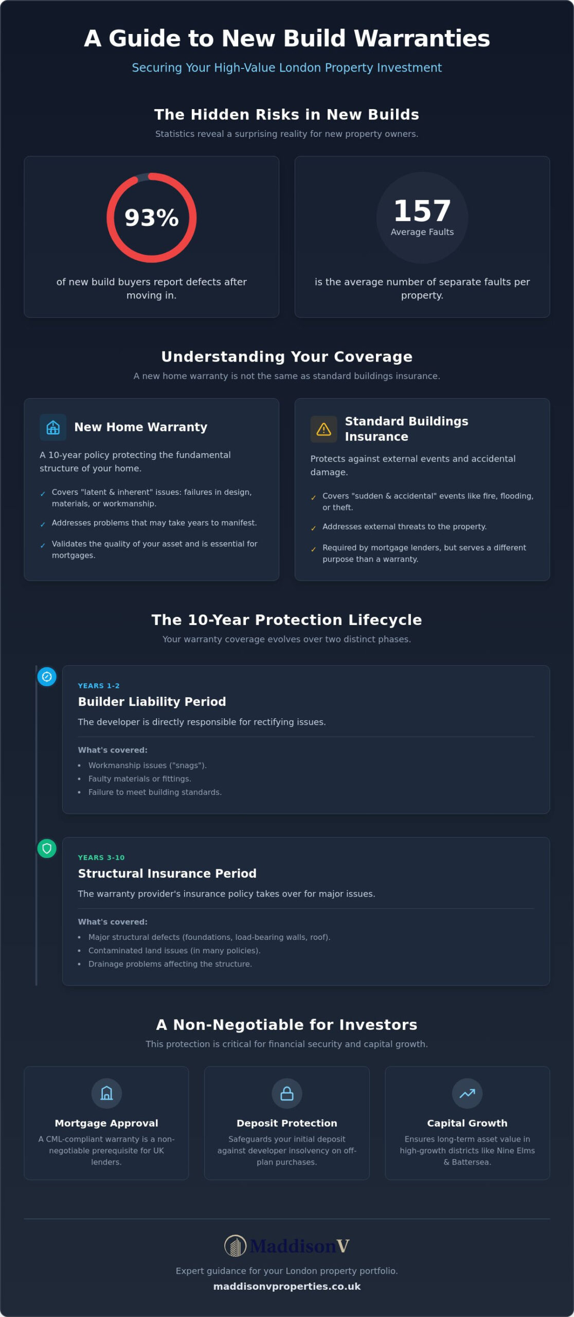 New Home Warranty Explained: A Sophisticated Investor’s Guide to UK New Build Protection
