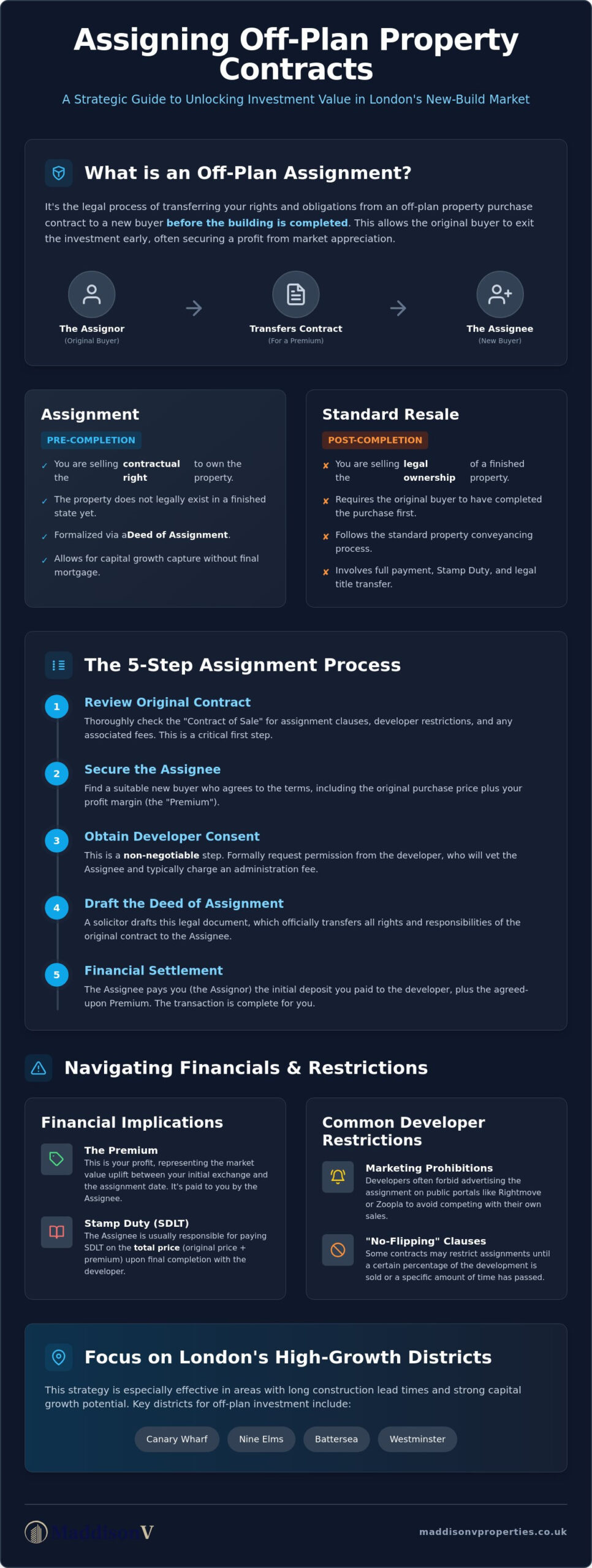 Assigning an Off-Plan Property Contract in the UK: The Investor's Guide