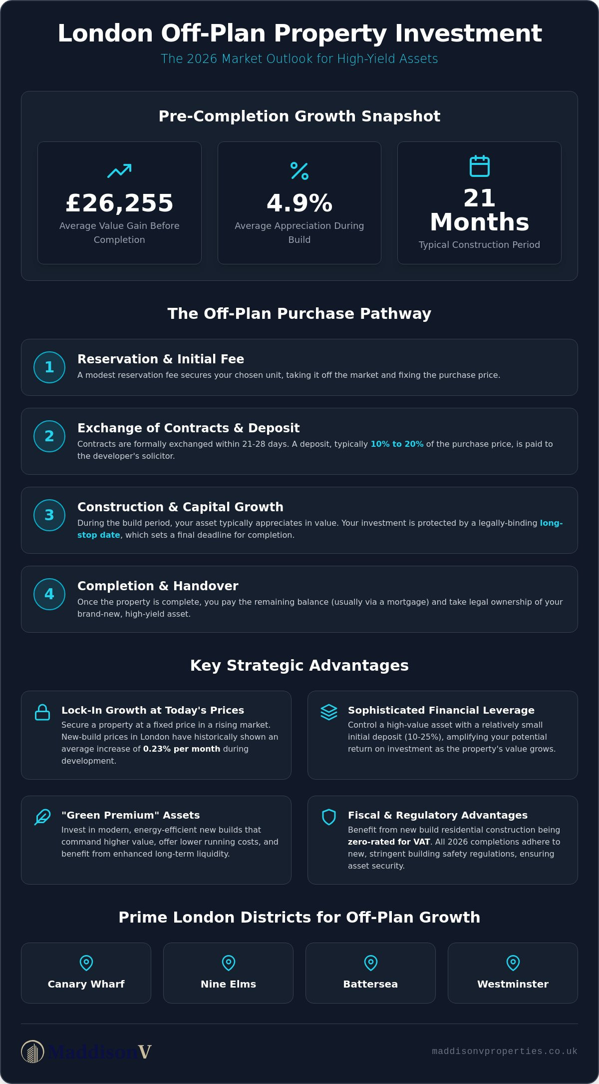 Off-Plan Property Investment: The Sophisticated Investor’s Guide to 2026
