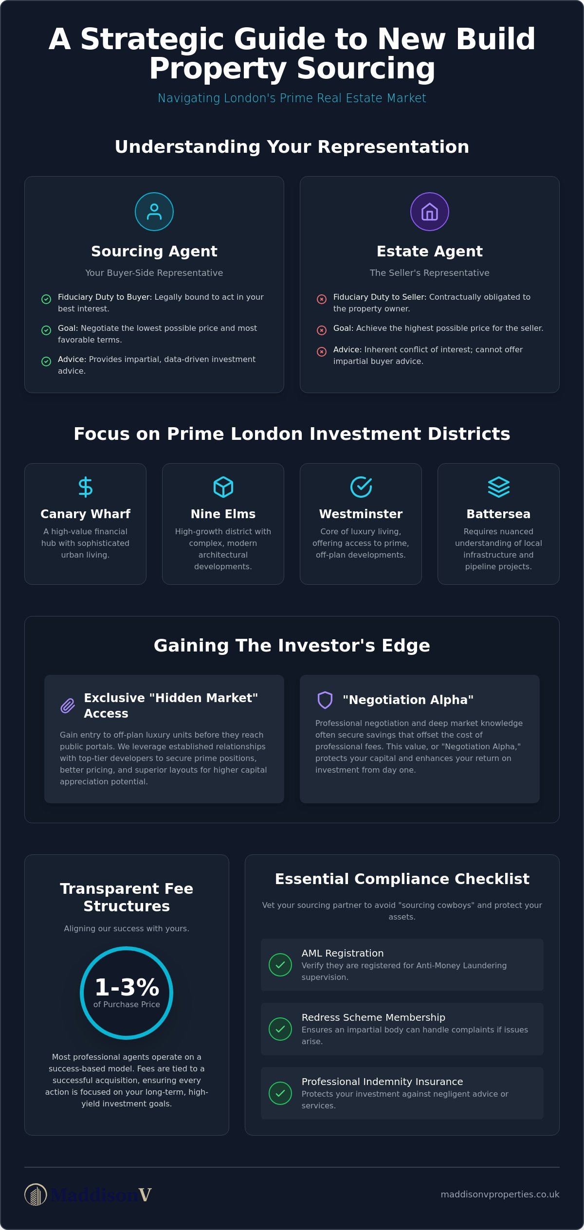 New Build Property Sourcing London: A Guide to Fees and ROI for Investors