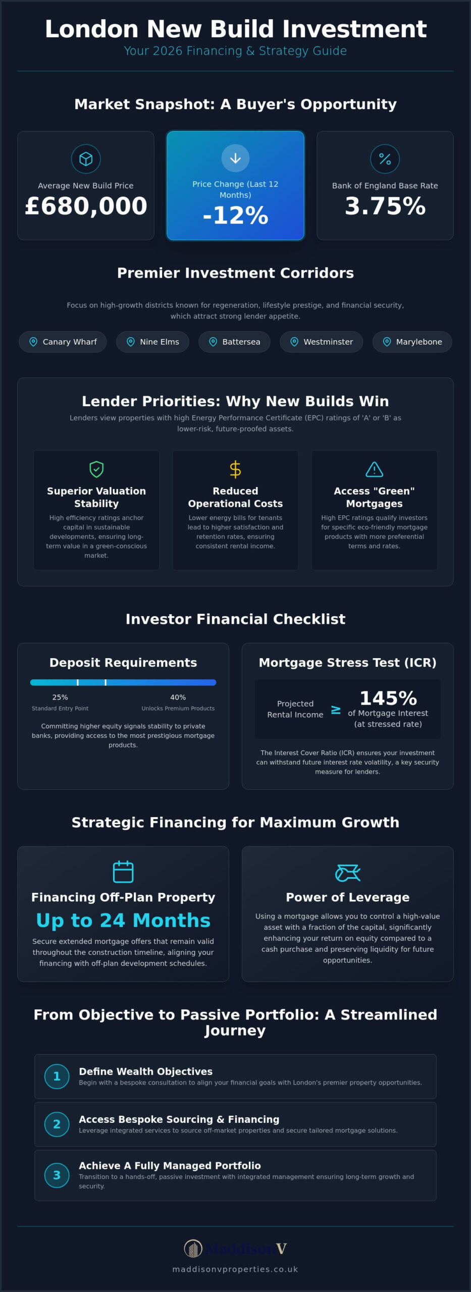 Mortgage for New Build Investment London: The 2026 Investor’s Guide