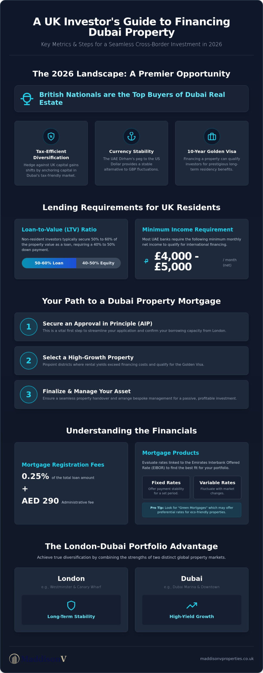 Mortgage for Dubai Property from the UK: The 2026 Investor’s Financing Guide