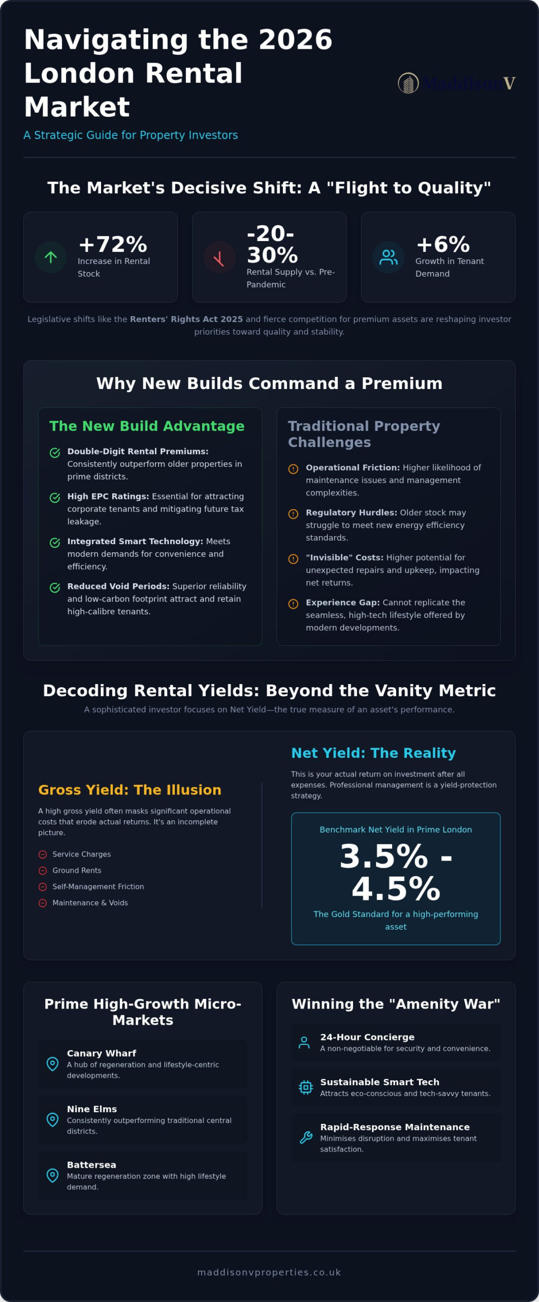 How to Maximise Rental Income in London: The 2026 Investor’s Strategy