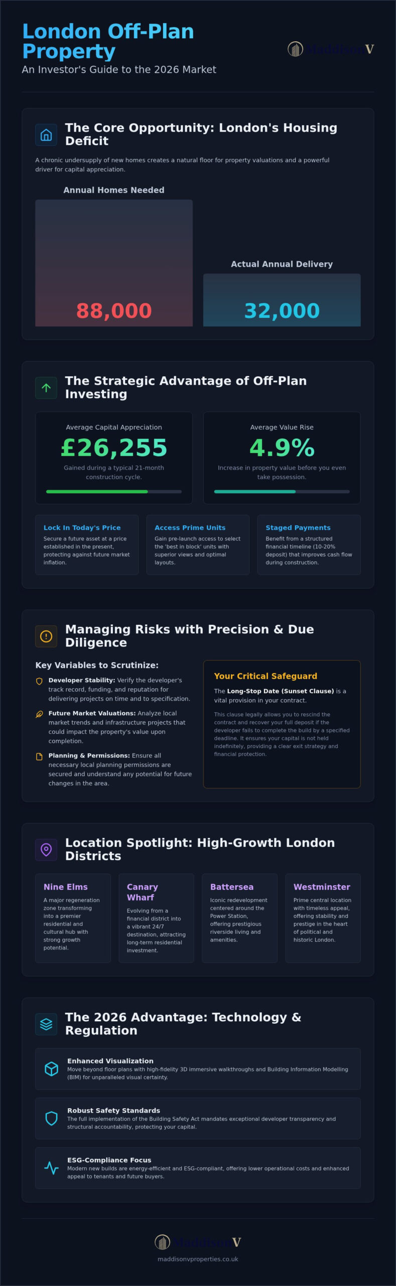 Risks of Off-Plan Property in London: A Sophisticated Investor’s Guide for 2026