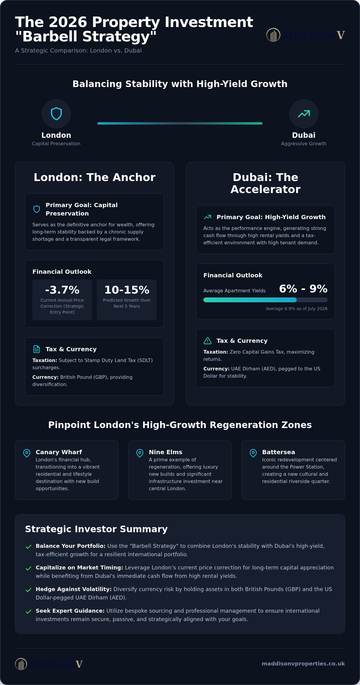 Diversifying Your Property Portfolio: The London vs Dubai 2026 Investment Framework