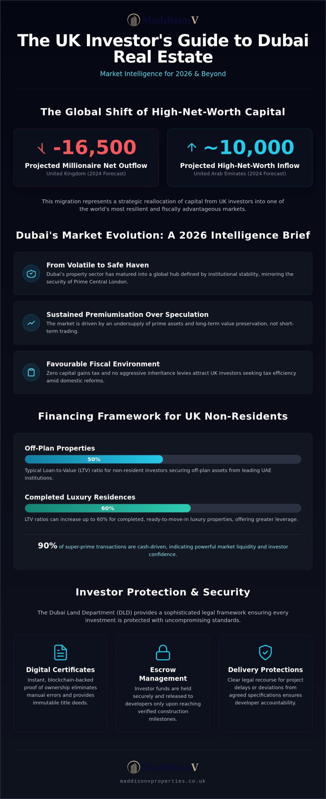 Financing Property in Dubai from the UK: The 2026 Investor’s Intelligence Report