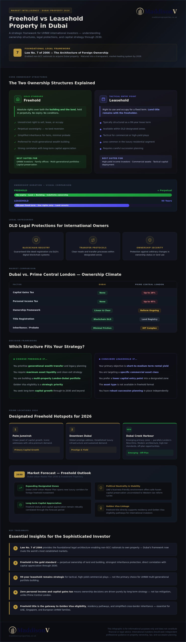 Freehold vs Leasehold Property in Dubai: The 2026 Investor’s Guide to Ownership Rights