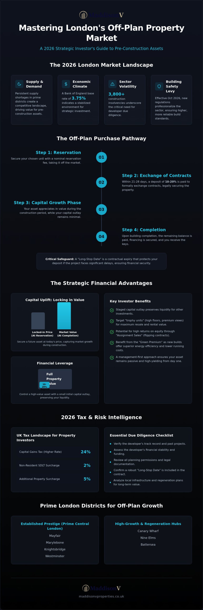 Off-Plan Property Investment: The Sophisticated Investor’s Guide to 2026