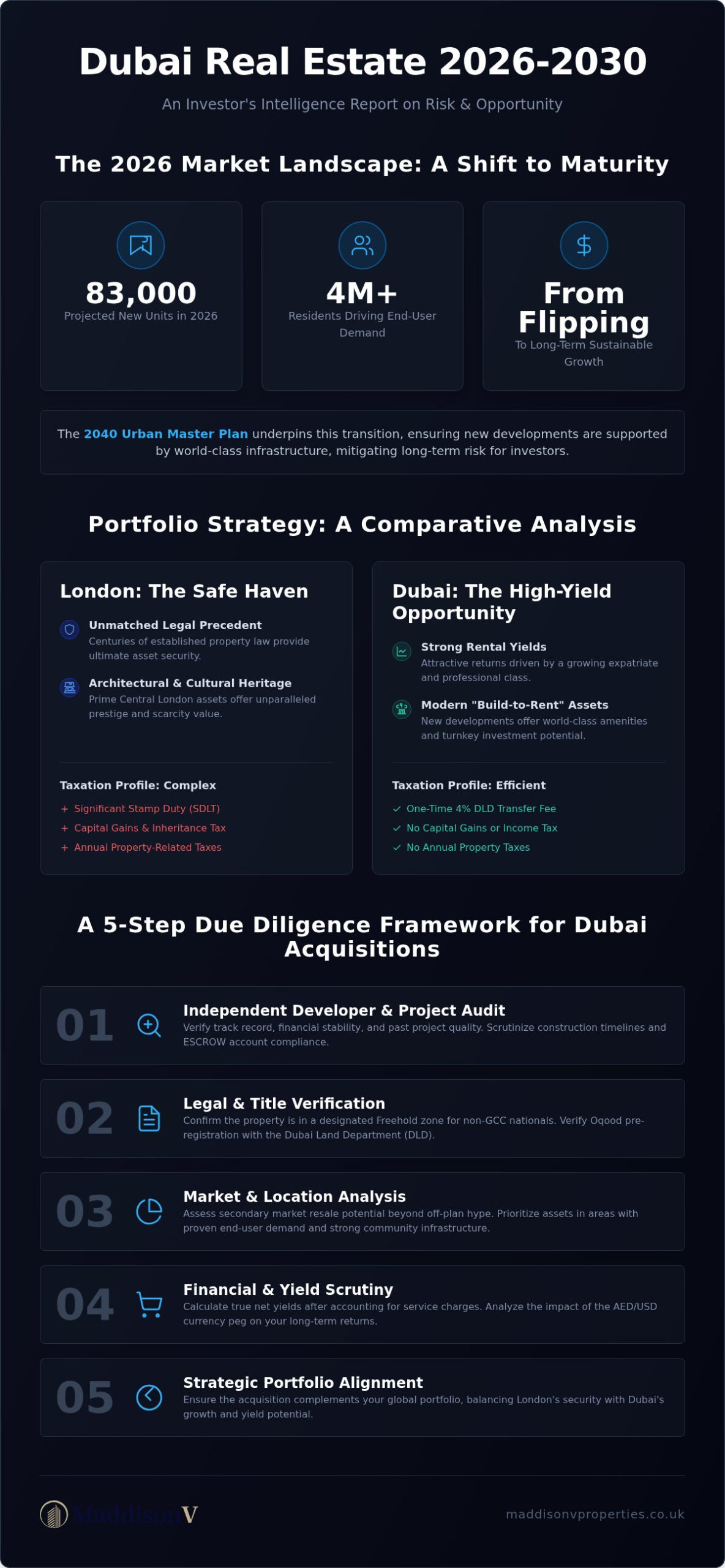 Navigating the Risks of Buying Property in Dubai: A 2026 Investor’s Intelligence Report