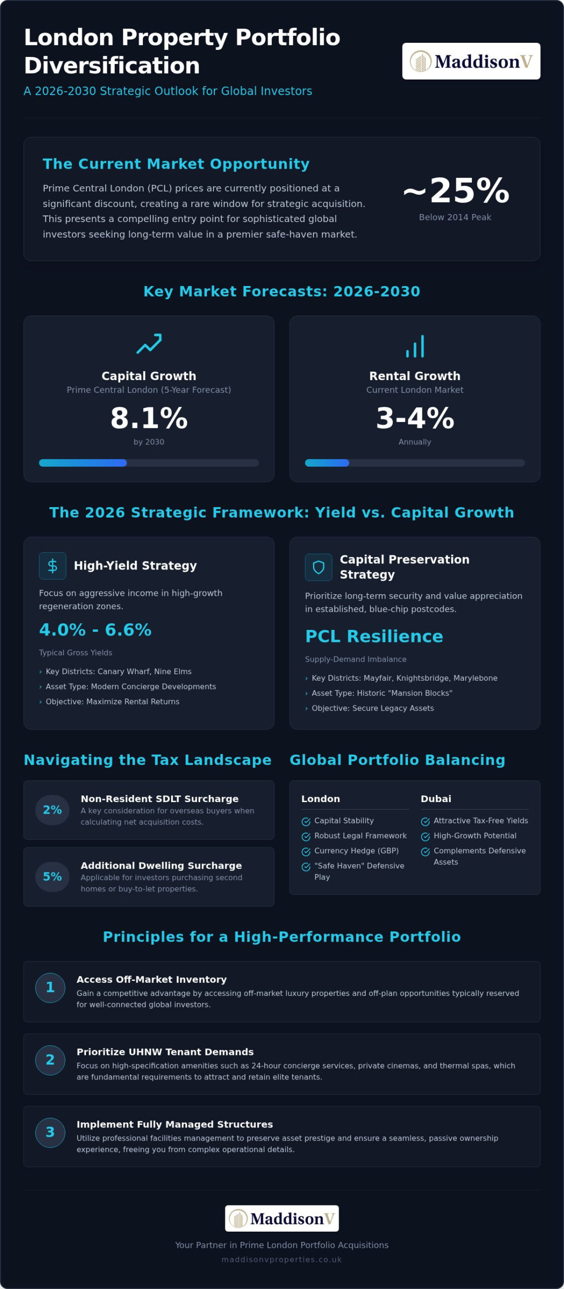 London Property Portfolio Diversification: The 2026 UHNW Investor’s Guide
