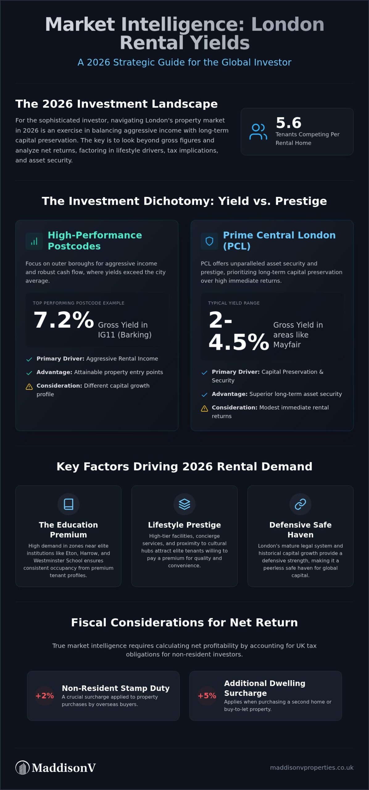 London Rental Yield by Postcode: The 2026 Investor’s Market Intelligence Report