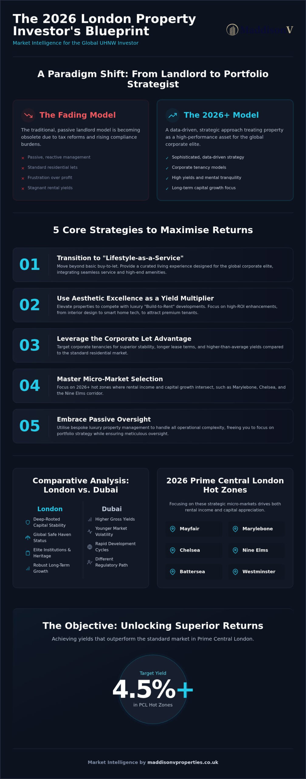 How to Maximise Rental Income in London: The 2026 Investor Strategy