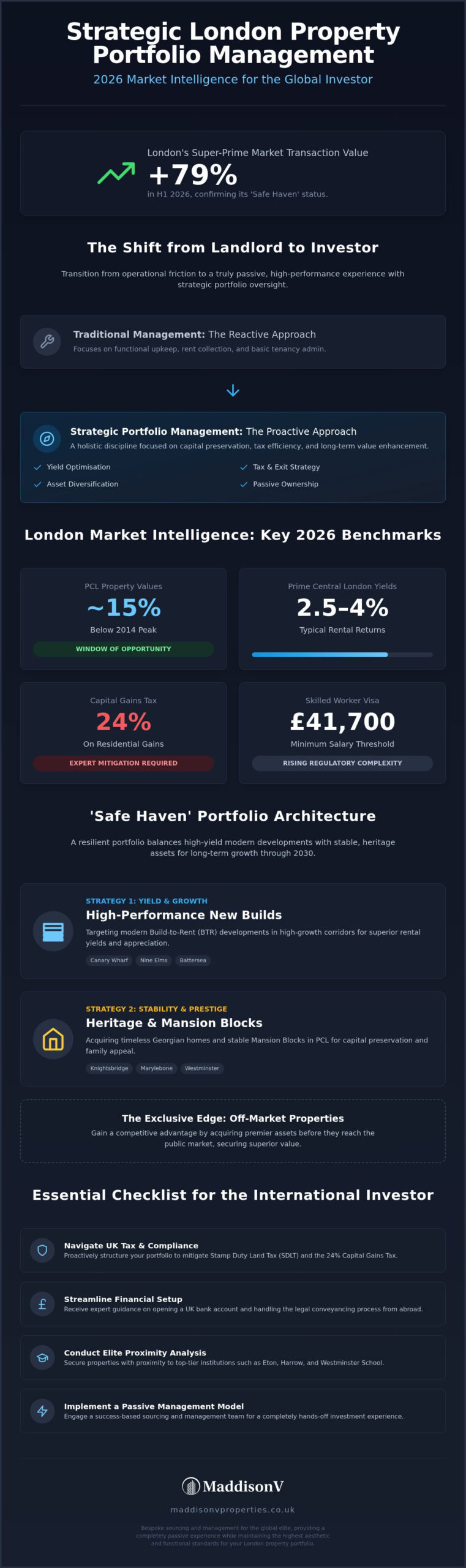 London Property Portfolio Management: The 2026 Investor’s Intelligence Guide