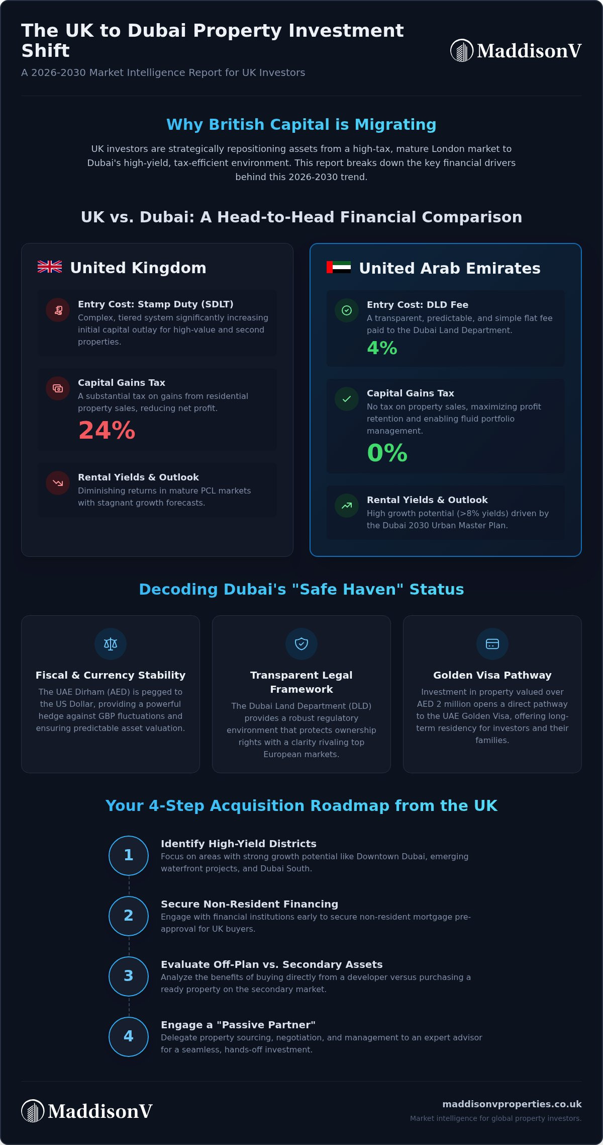 Dubai Property Investment for UK Residents: The 2026 Market Intelligence Report