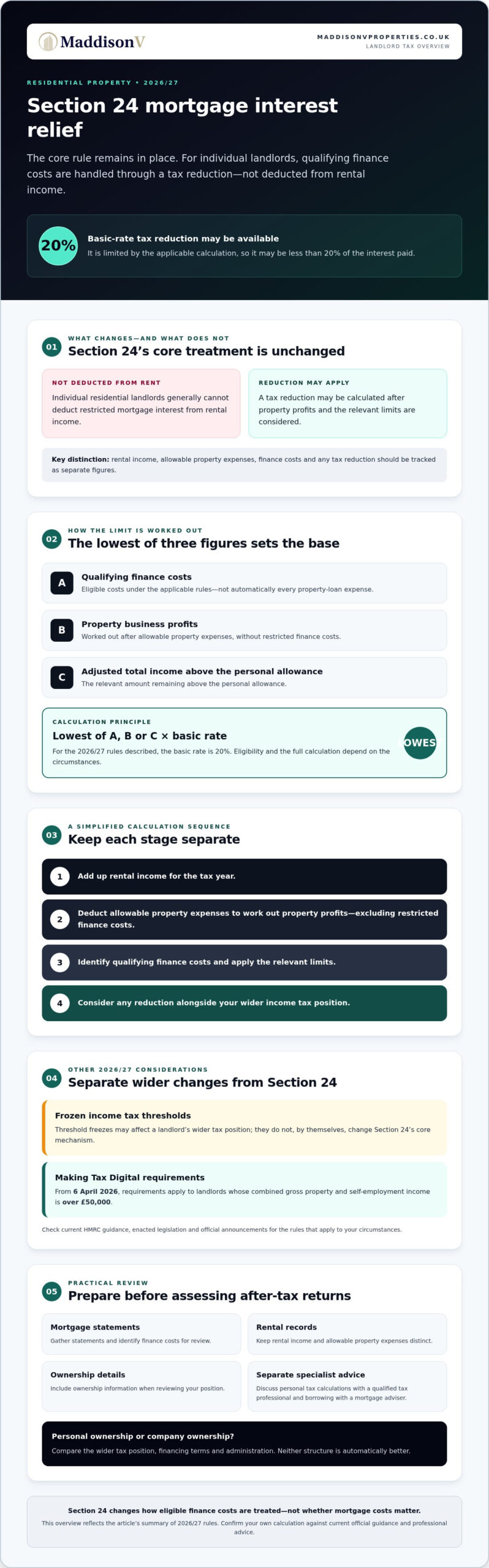 Section 24 mortgage interest relief changes in 2026: a landlord’s guide