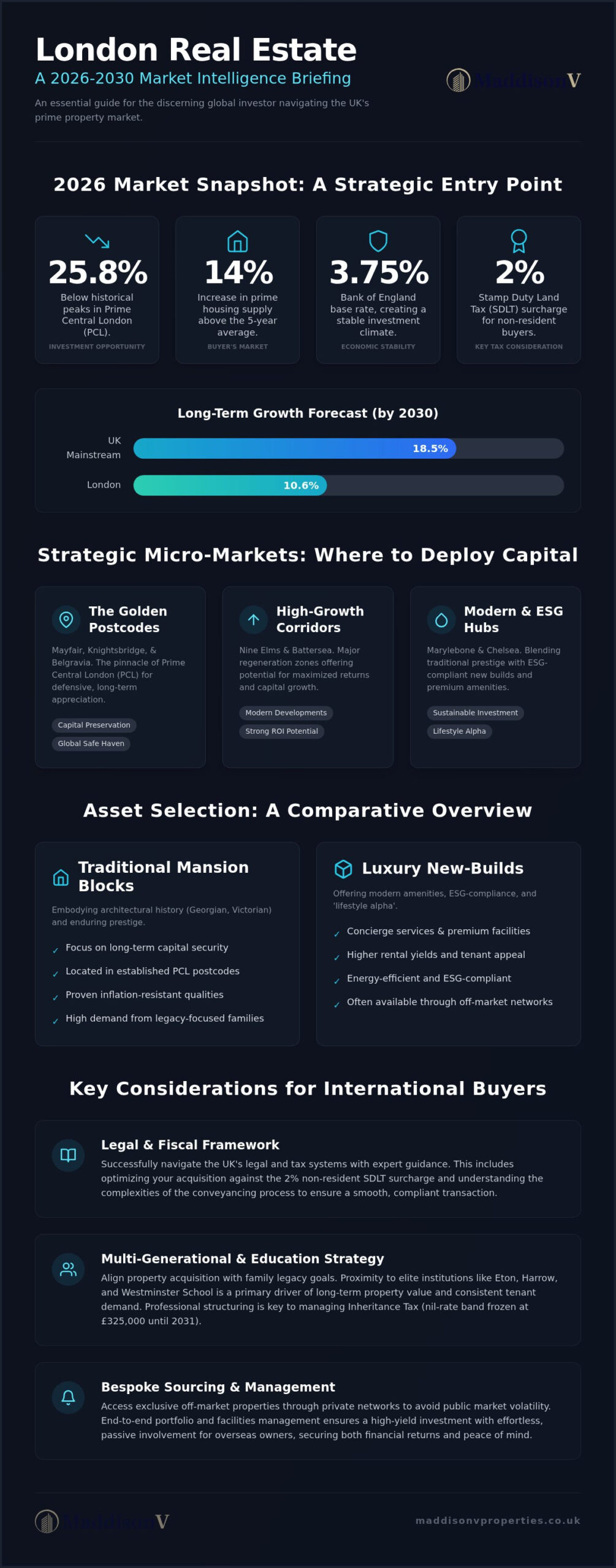 London Real Estate: 2026 Strategic Guide for Investors