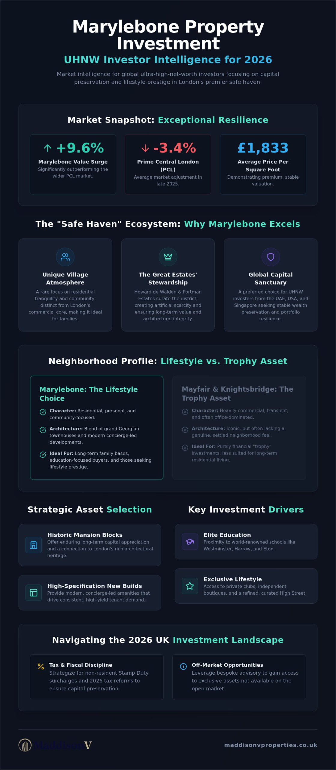 Marylebone Property Investment: The 2026 Strategic Market Intelligence Guide