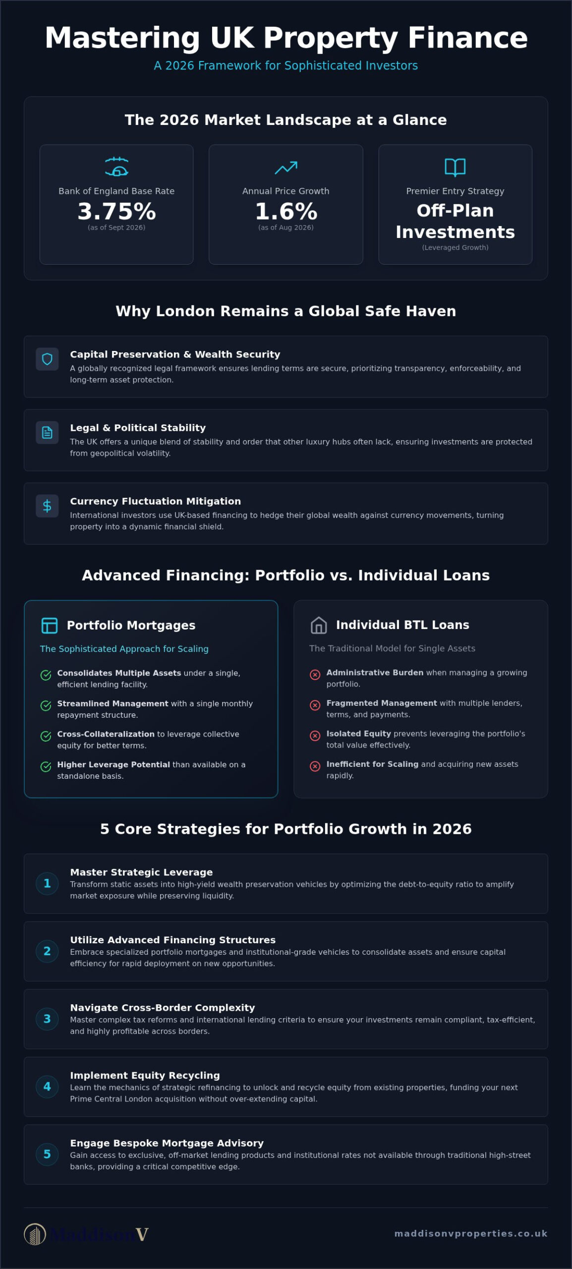 Financing a Property Portfolio in the UK: The 2026 Strategic Investor’s Guide