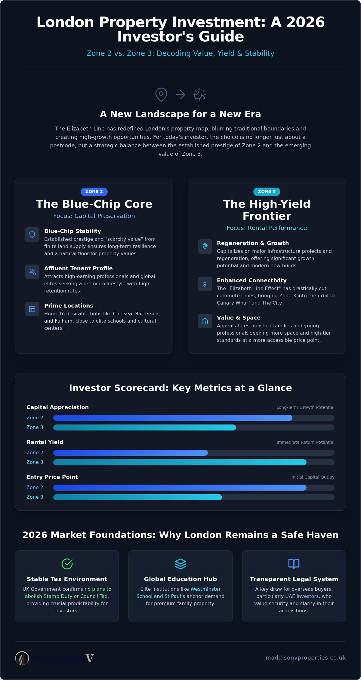 Investing in London Zone 3 vs Zone 2: The 2026 Investor’s Strategic Comparison
