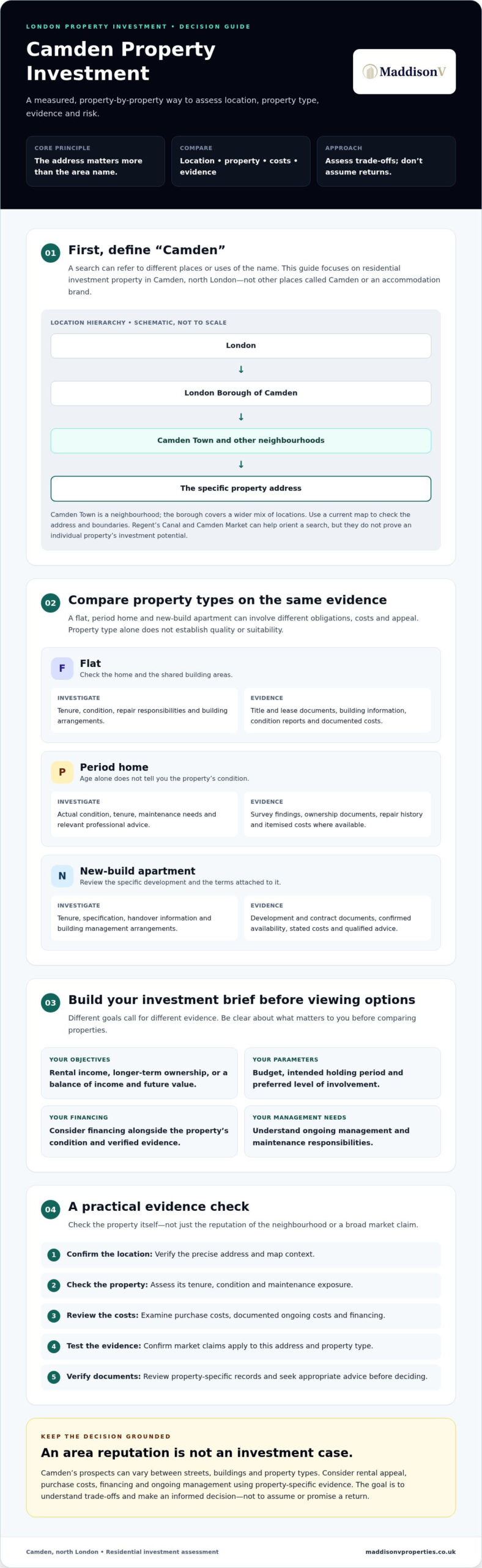 Camden Property Investment: A Buyer’s Guide for 2026