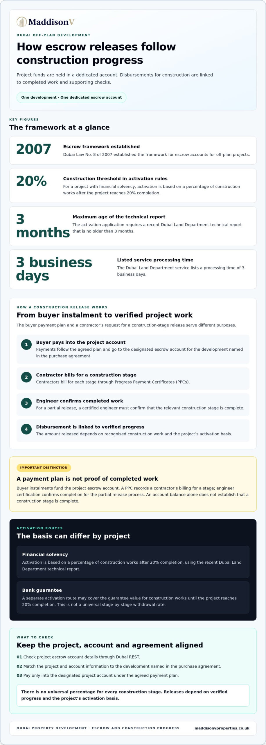 Escrow Accounts for Dubai Property Development and How They Work