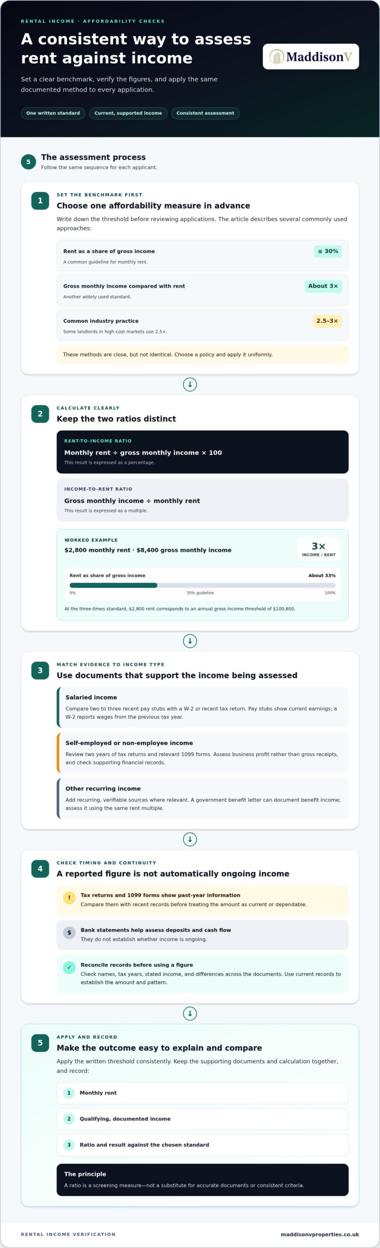 How to Verify Rental Income and Assess Tenant Affordability