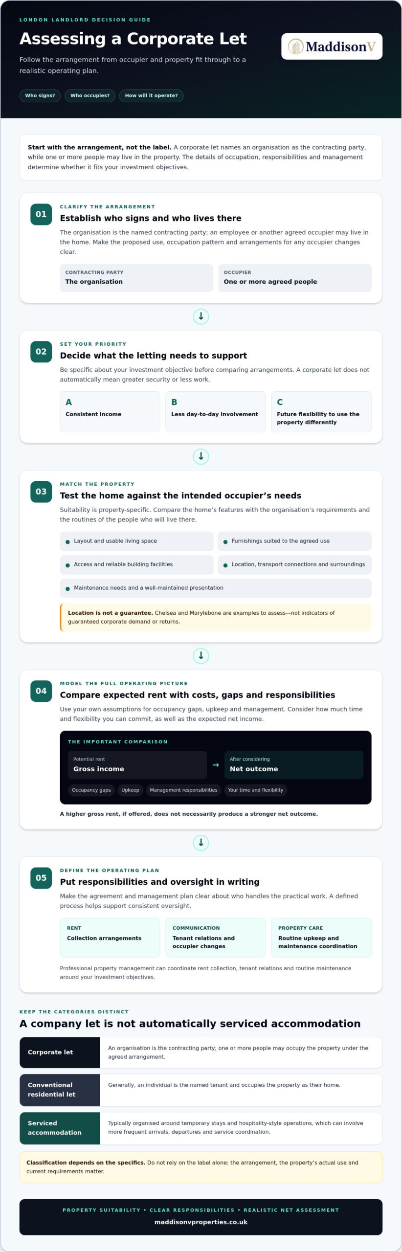 London Corporate Lets: Landlord Guide 2026